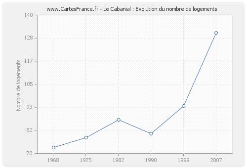 Le Cabanial : Evolution du nombre de logements
